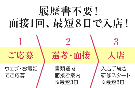 履歴書不要！面接1回、最短8日で入店！